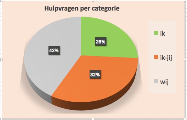 Hulpvragen per categorie boekpresentatie
