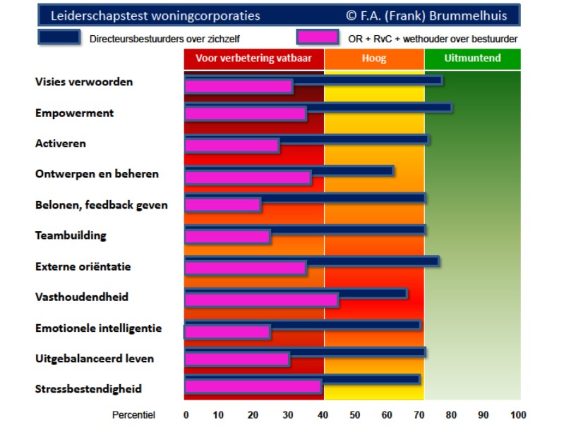 leiderschapstest woningcorporaties
